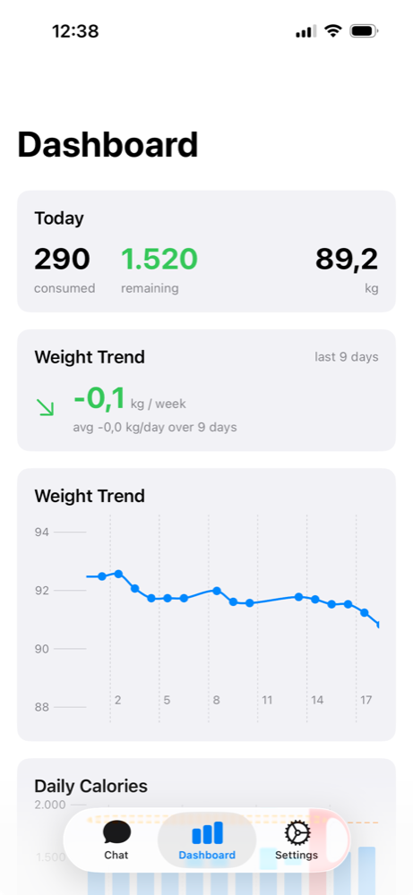 Dashboard: today's consumed and remaining calories, weight, and weight-trend summary.